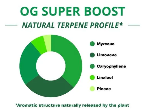 Diagramme circulaire du profil terpénique de la variété OG Super Boost