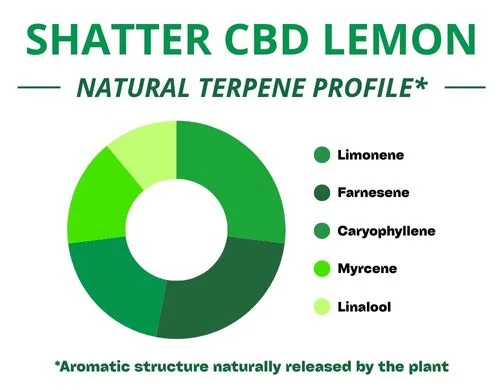Diagramme circulaire du profil terpénique de la variété Shatter Cbd Lemon